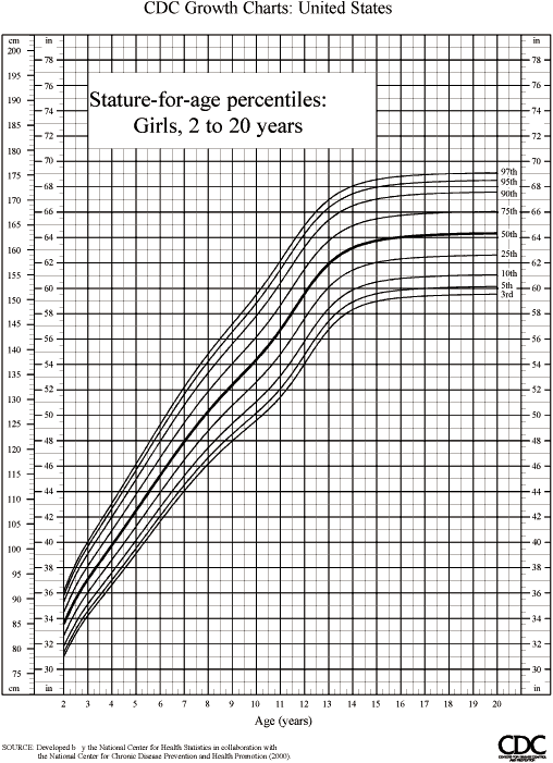 Us Girls Growth Chart