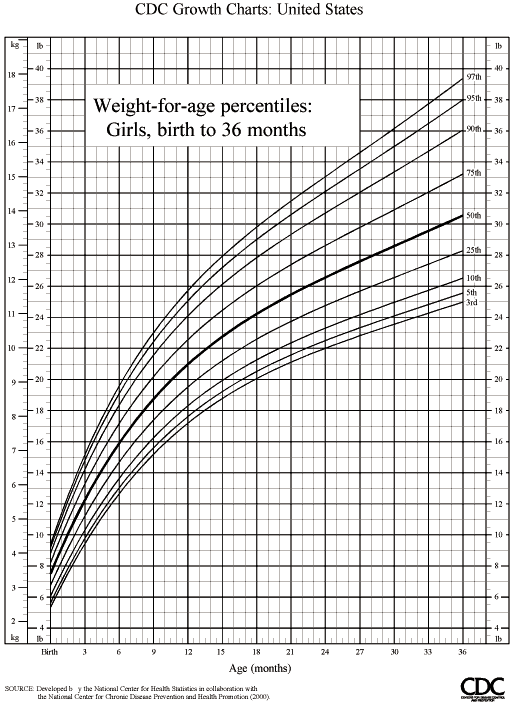Kids Height Weight Percentile Chart