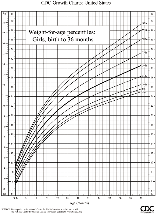 Percentile Pediatric Growth Chart