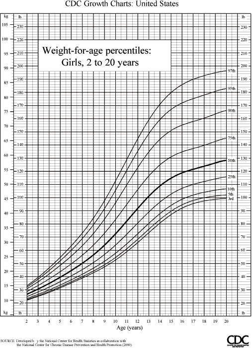 Age Weight Chart Baby Girl