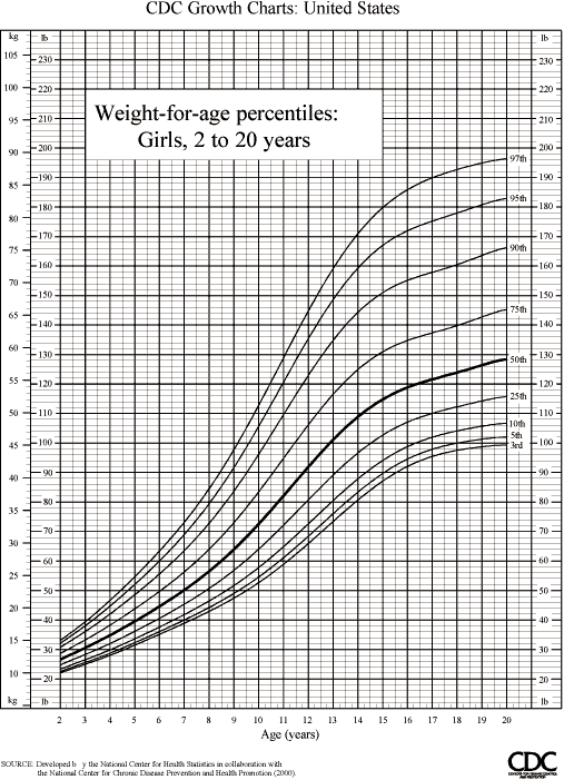 Growth Chart Girl Toddler