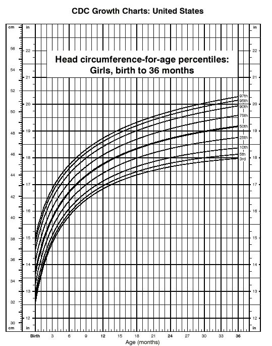 Infant Head Circumference Percentile Chart