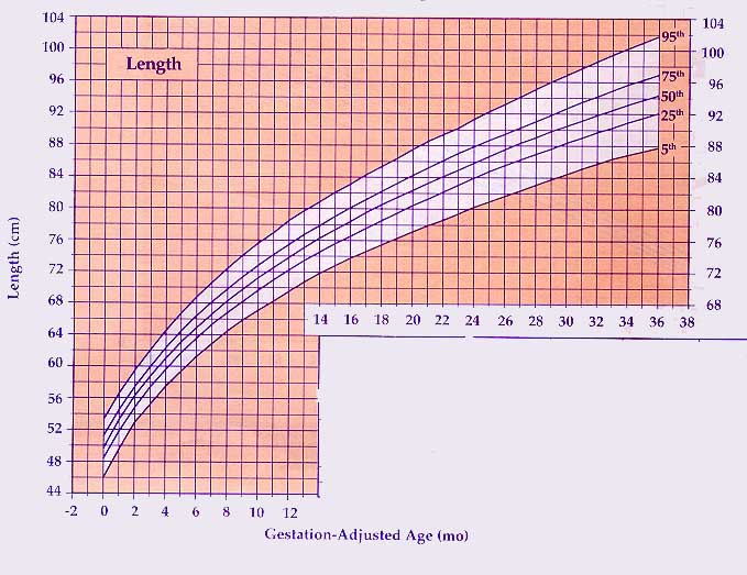 Adjusted Age Growth Chart