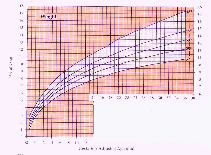 Female Growth Chart