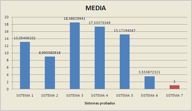 gr�fica con media