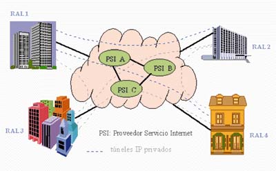 Conexi�n de RALs corporativas por la Internet