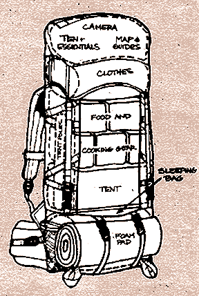 This handy diagram shows an efficient way to pack one's backpack to optimize weight distribution and convenience of oft needed articles.