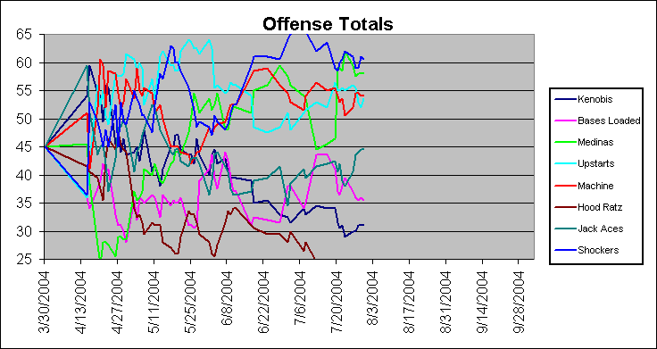 ChartObject Offense Totals