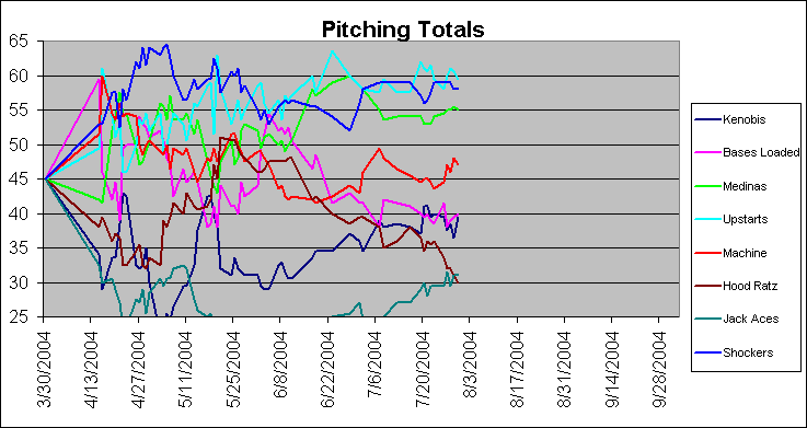 ChartObject Pitching Totals