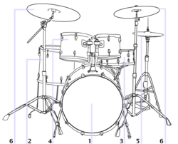 กลองชุด ประกอบด้วย (1) Bass drum (2) Floor tom (3) Snare (4) Toms (5) Hi-hat (6) Crash cymbal และ Ride cymbal