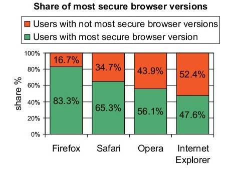 Browser safety