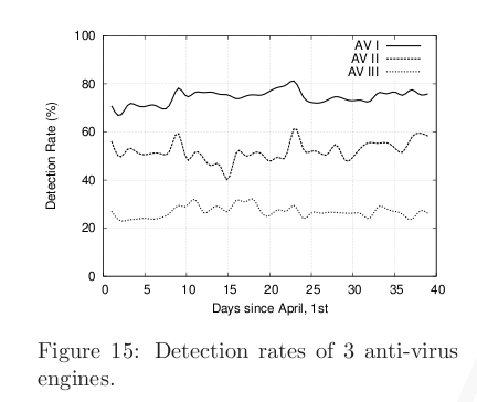 Detection rates