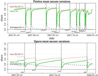 Firefox & Opera Update Statistics