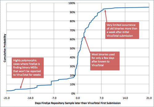 Fireeye graph