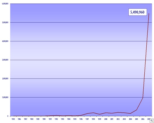 The growth in malware.