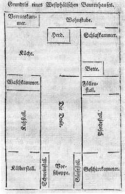 Grundri eines westflischen Bauernhauses, 1790 (Weddigen)