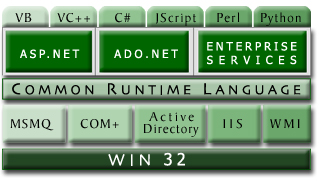 .net Platform Biztalk Server, Web Services, XML