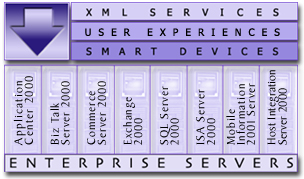 Enterprise Servers Diagram Biztalk Server, Web Services, XML