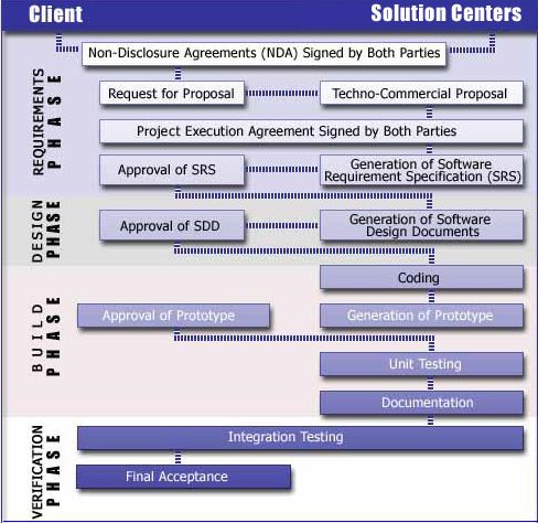 solution_ctrs Offshore Development, Custom Development,Business Solutions