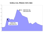 world oil price