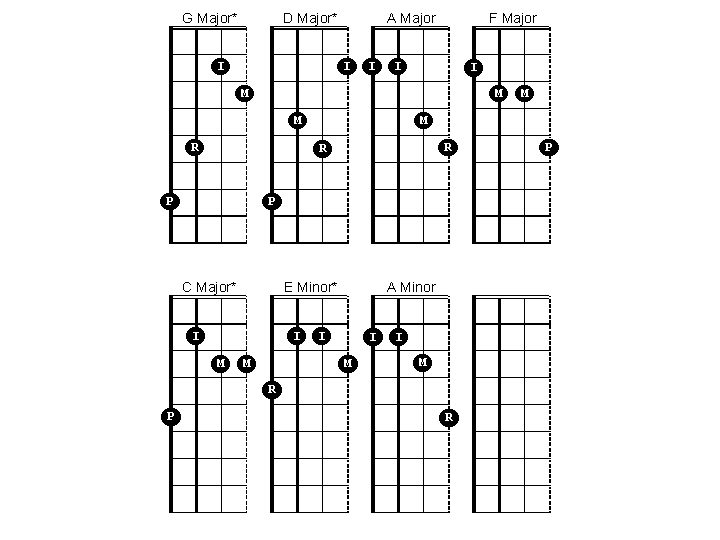 Mandolin mandolin chords dm7 : Mandolin : 3 Finger Mandolin along with 3 Finger Mandolin Chords ...