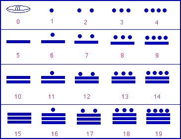Mayan Numbering System