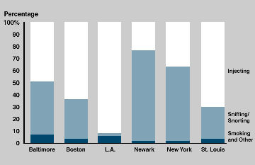 Route of Administration Among Heroin Treatment Admissions in Selected Areas