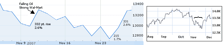 Nov 13, 2007 Dow