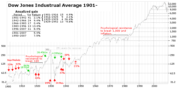 DJI 1900-2007