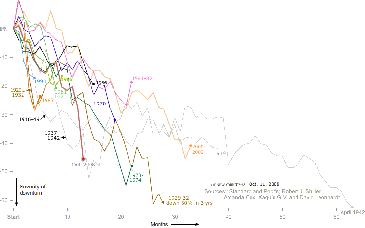 weekly change