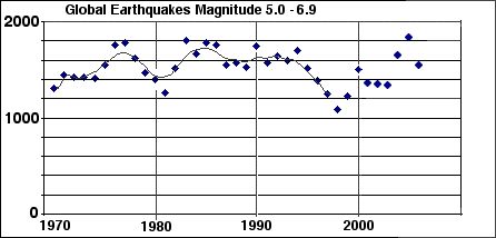 Earthquakes