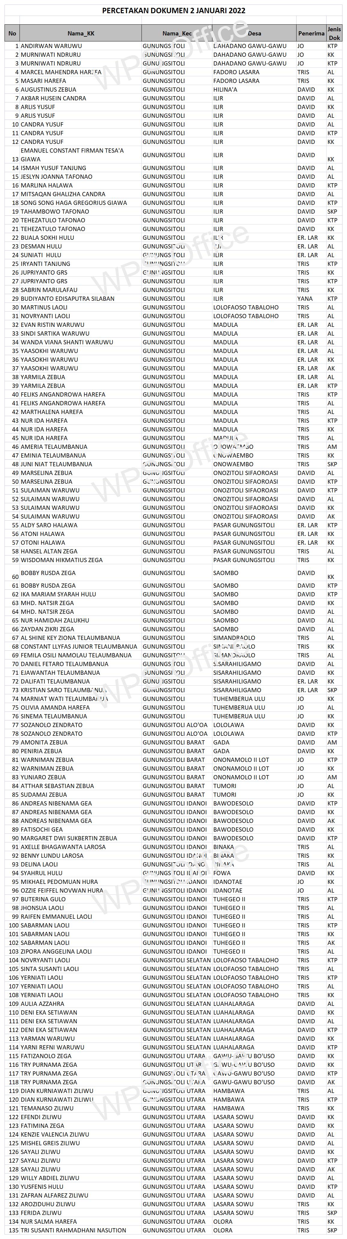 Daftar Dokumen Yang Sudah Siap
