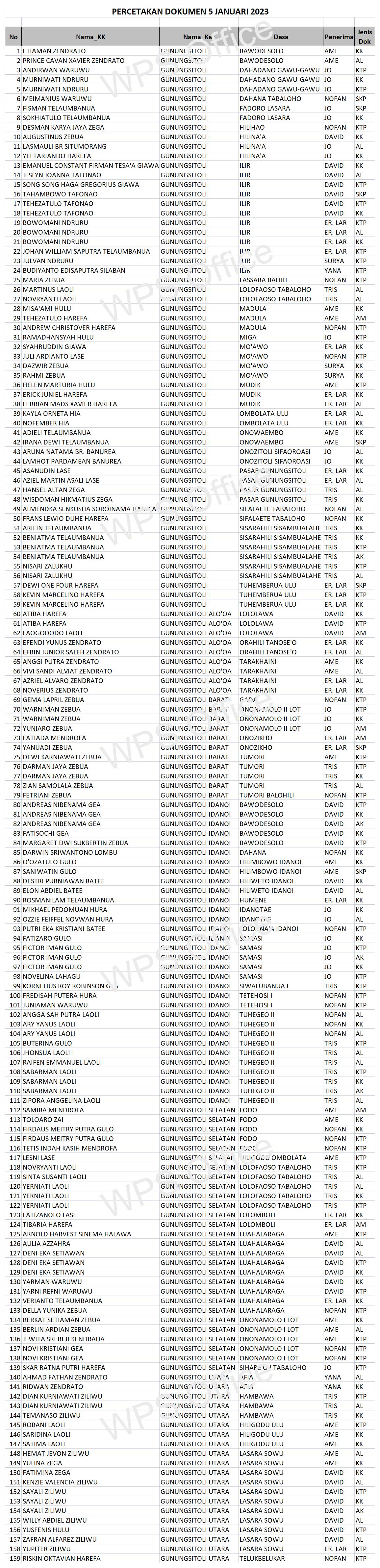 Daftar Dokumen Yang Sudah Siap