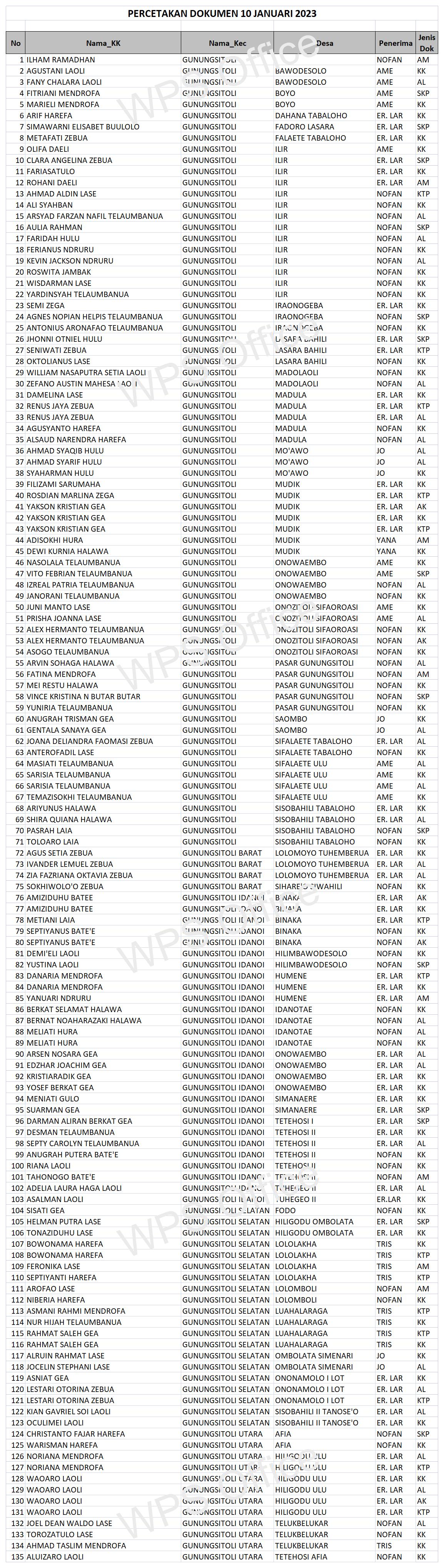 Daftar Dokumen Yang Sudah Siap