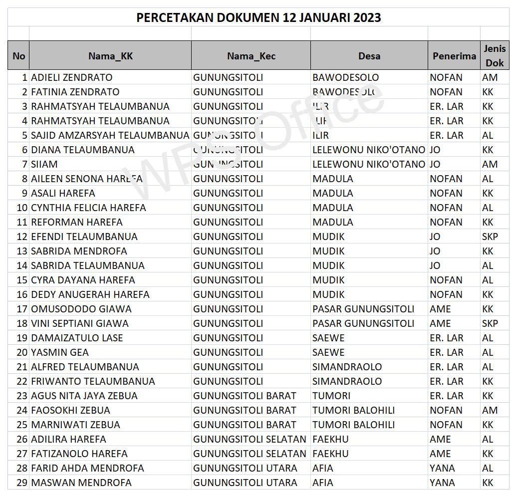 Daftar Dokumen Yang Sudah Siap