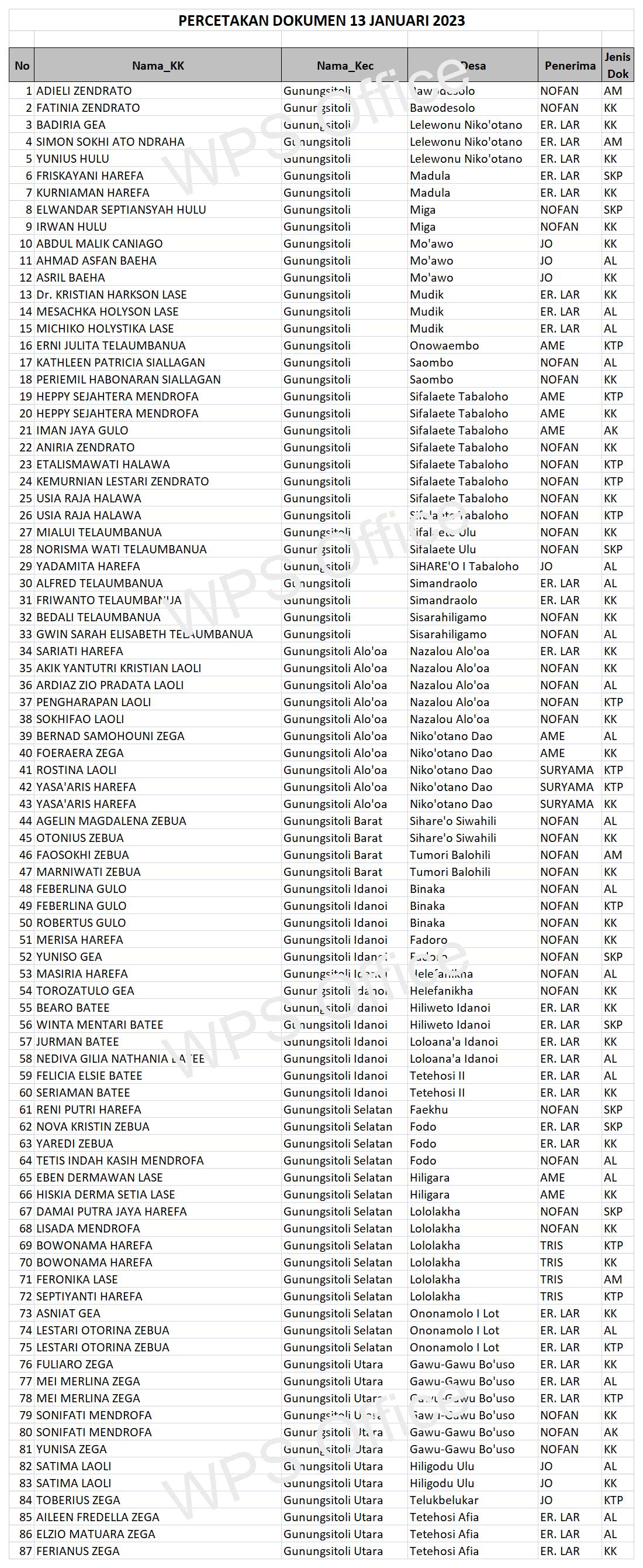 Daftar Dokumen Yang Sudah Siap