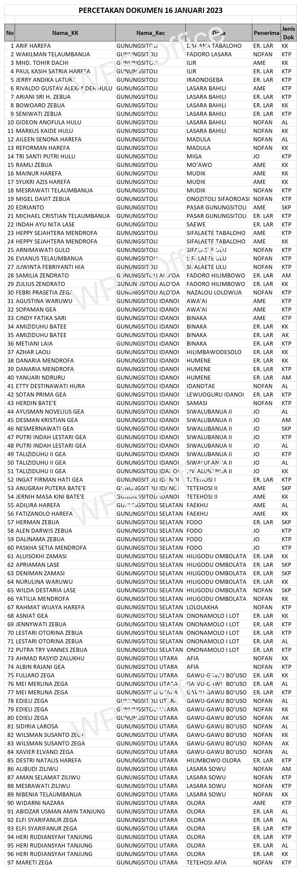 Daftar Dokumen Yang Sudah Siap