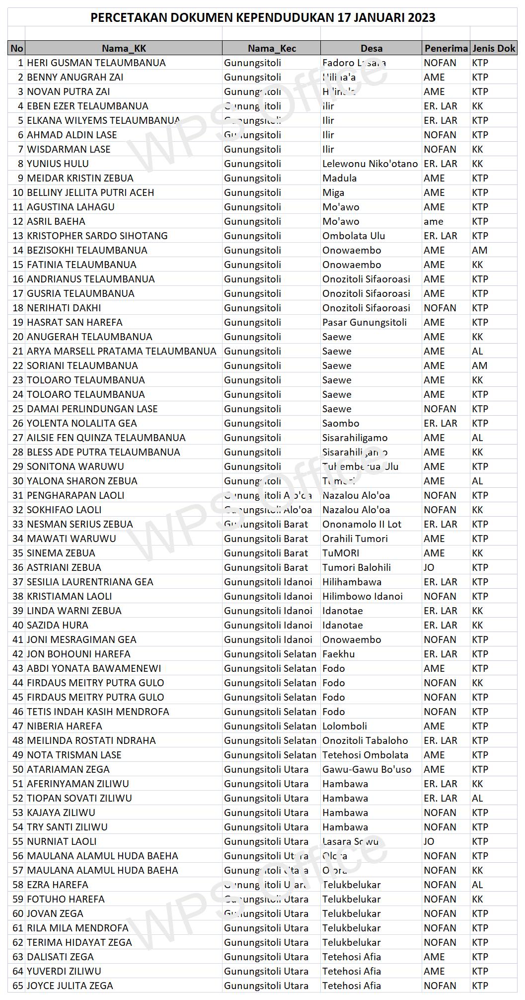 Daftar Dokumen Yang Sudah Siap
