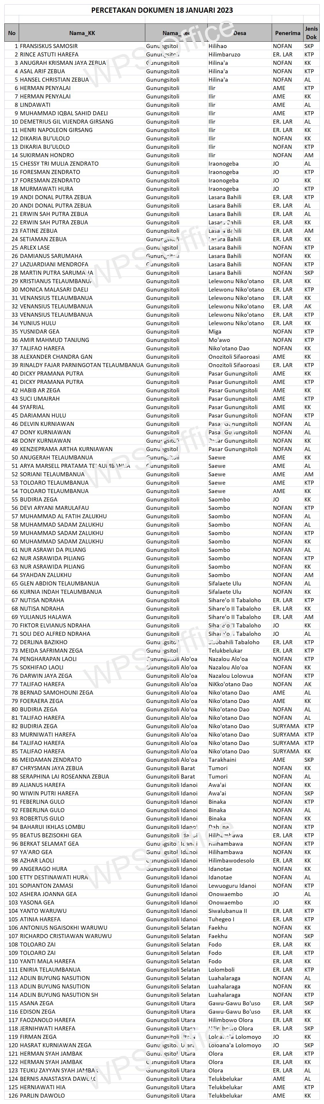 Daftar Dokumen Yang Sudah Siap