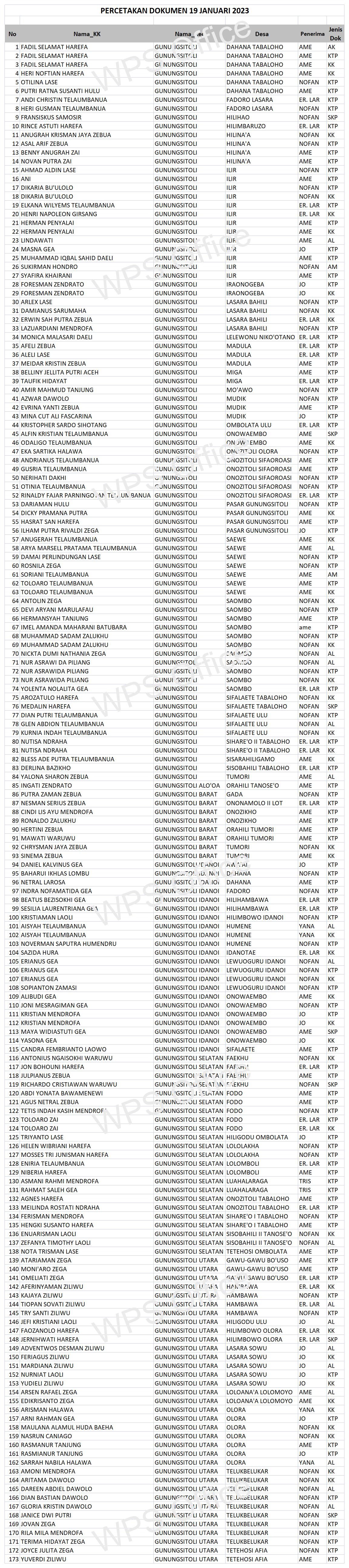 Daftar Dokumen Yang Sudah Siap