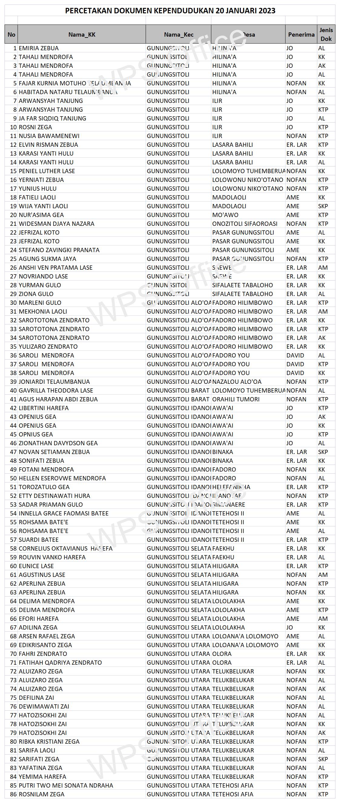 Daftar Dokumen Yang Sudah Siap