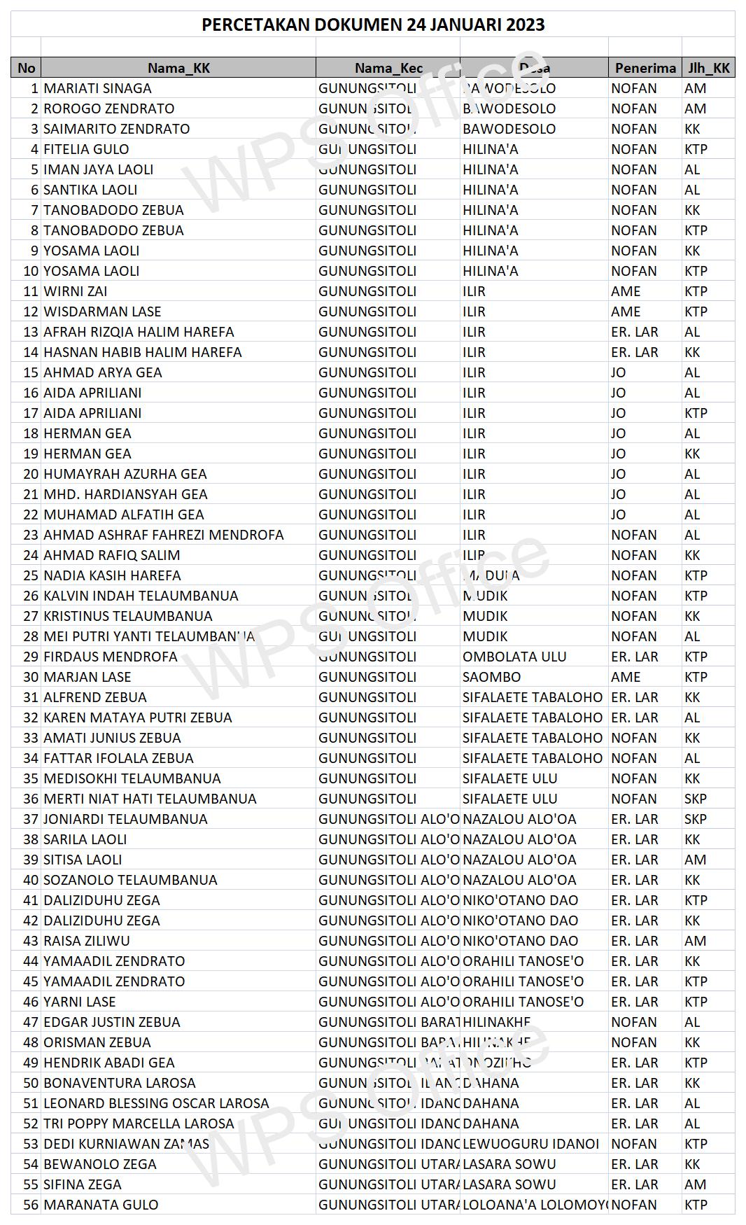 Daftar Dokumen Yang Sudah Siap