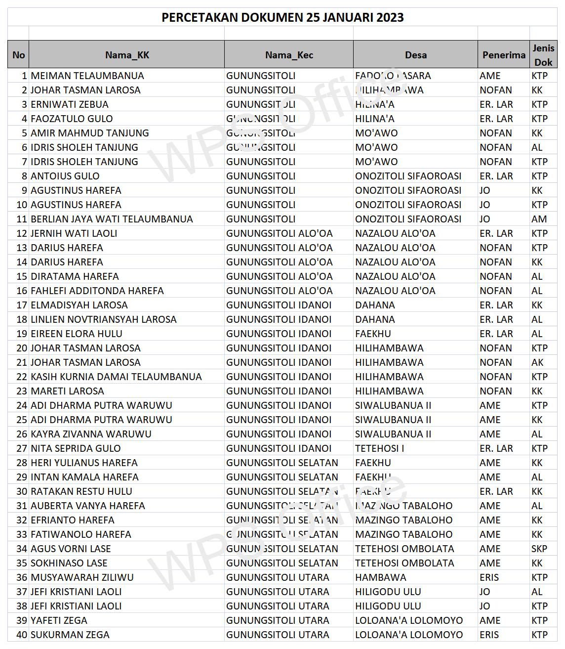 Daftar Dokumen Yang Sudah Siap