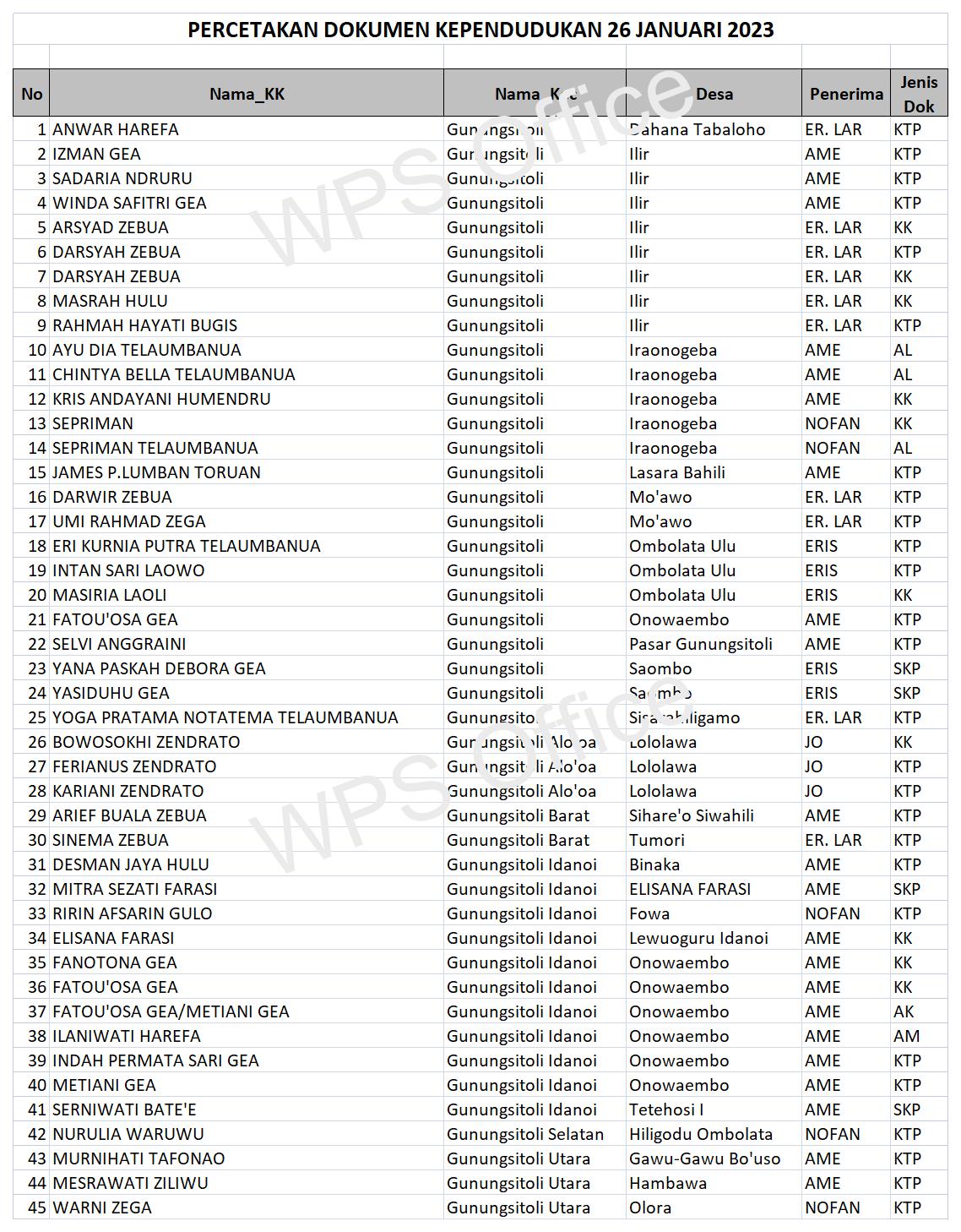 Daftar Dokumen Yang Sudah Siap