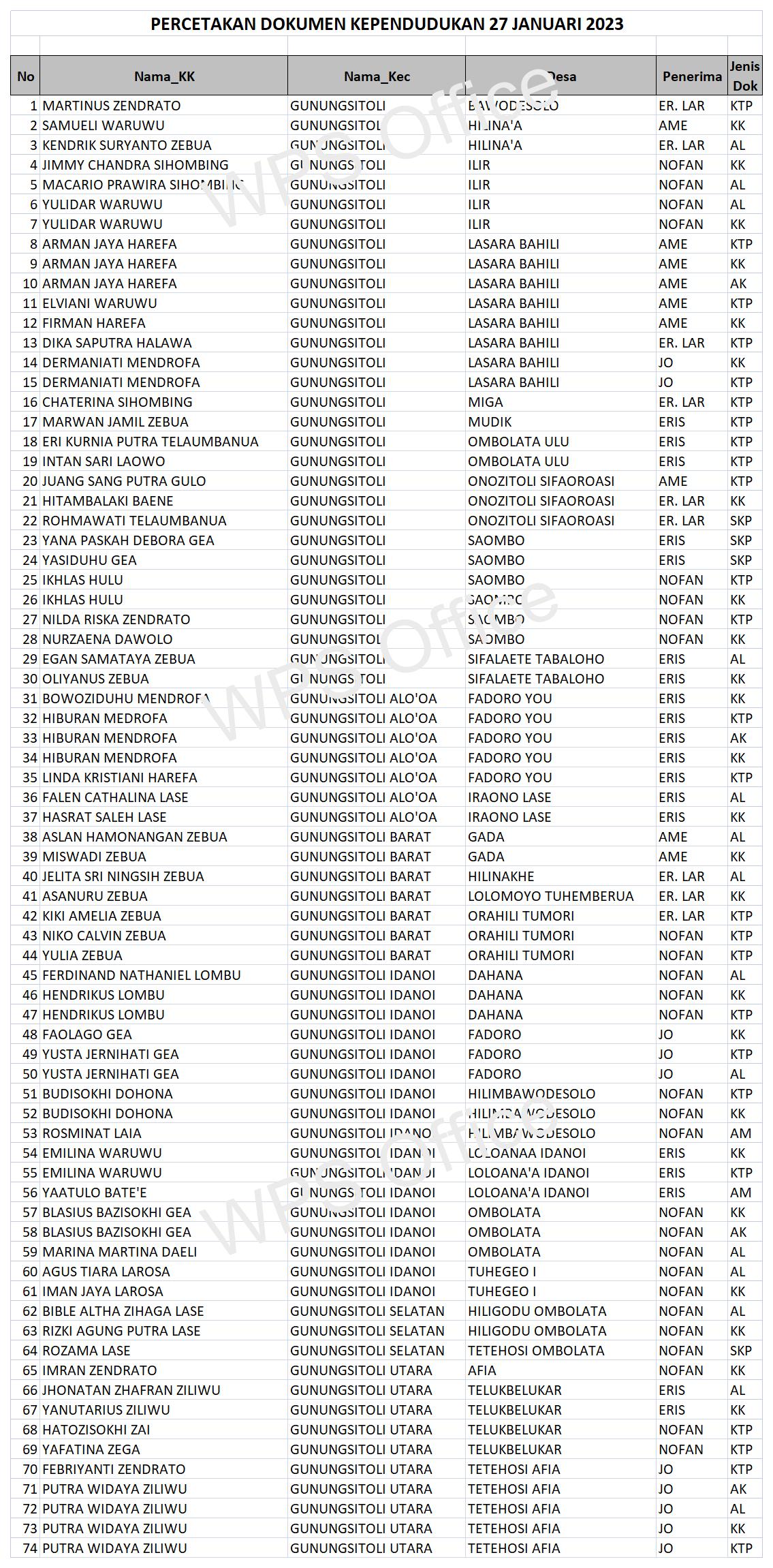 Daftar Dokumen Yang Sudah Siap