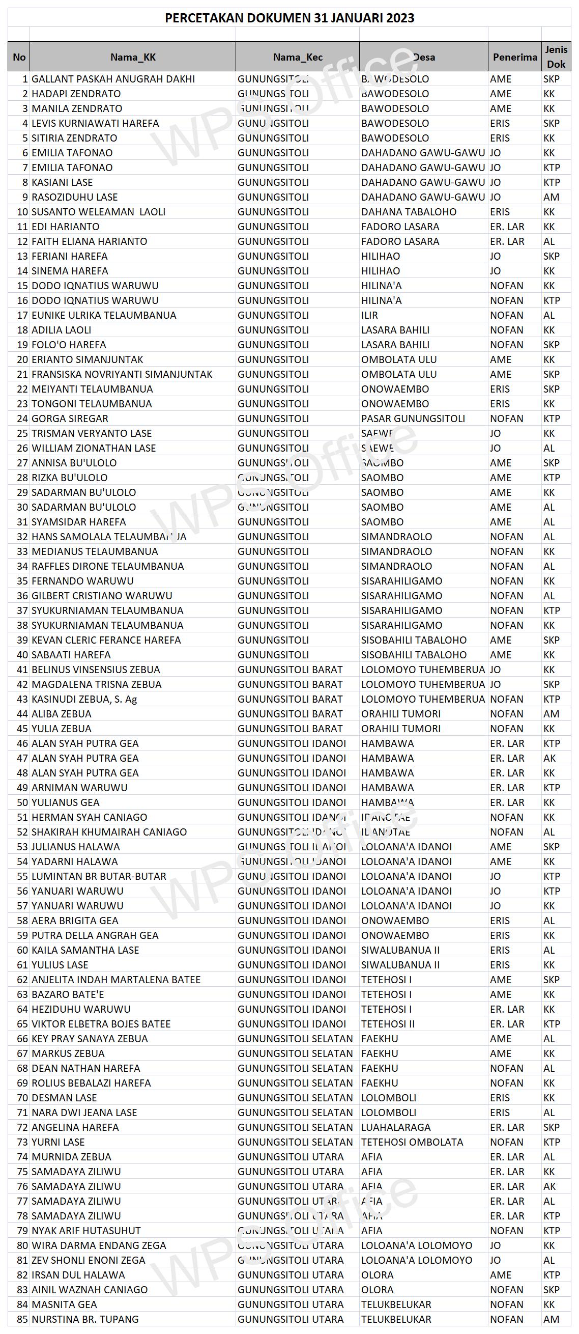 Daftar Dokumen Yang Sudah Siap