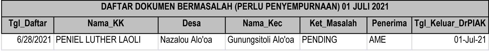 Daftar Dokumen Bermasalah