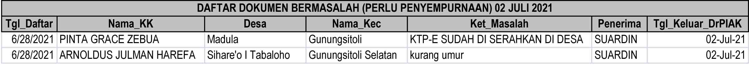 Daftar Dokumen Bermasalah