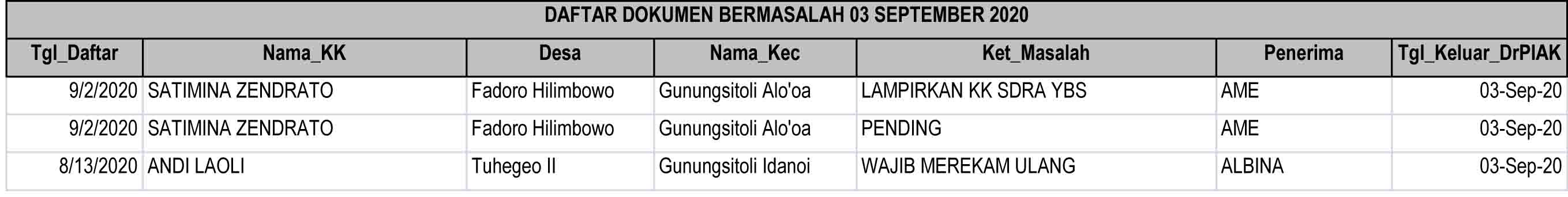 Daftar Dokumen Bermasalah