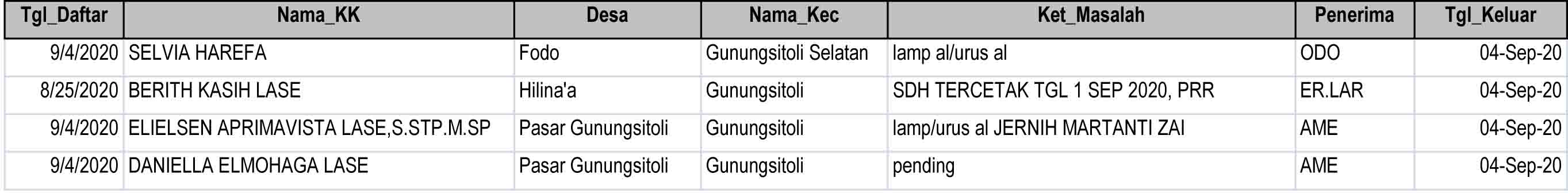 Daftar Dokumen Bermasalah